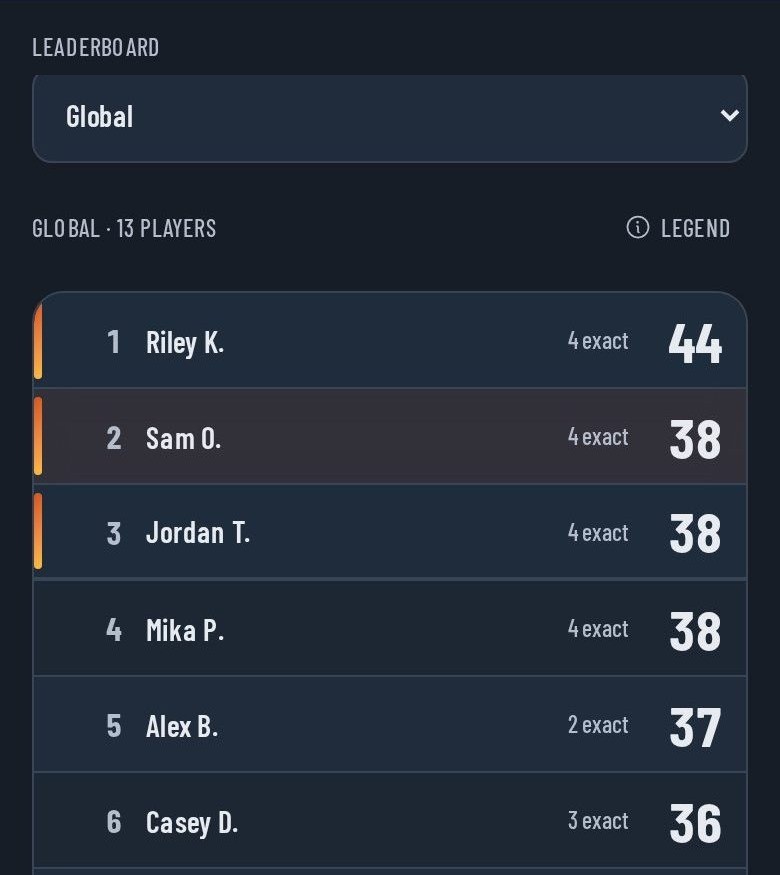 Live private-league leaderboard with rank, exact-score count and total points